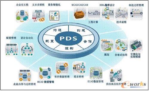研发管理体系和pdm/plm的相互关系-拓步erp|erp系统|erp软件|免费erp